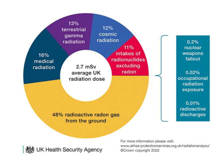 Radiation Protection Services Ionising Radiation and you